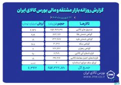ارزش معاملات بازار مشتقه و مالی بورس کالا ۶.۳ همت شد