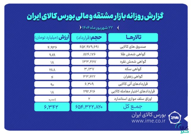 ارزش معاملات بازار مشتقه و مالی بورس کالا ۶.۳ همت شد