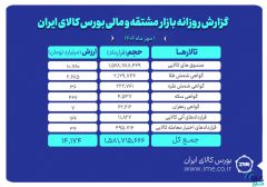 ارزش معاملات بازار مشتقه و مالی بورس کالا ۱۴ همت شد