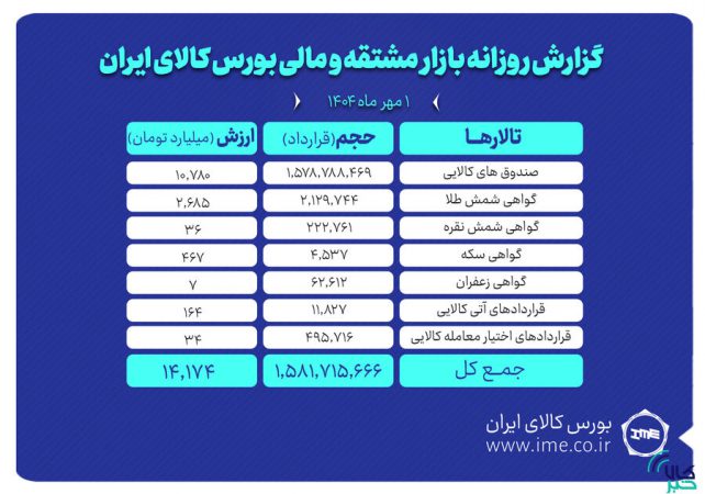 ارزش معاملات بازار مشتقه و مالی بورس کالا ۱۴ همت شد