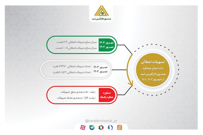 خدمات صندوق کارآفرینی امید در دولت چهاردهم