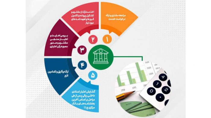 تحقق ۱۰۴ درصدی اهداف پست بانک ایران در مبلغ تعهدات انجام شده برای صدور ضمانتنامه‌ و گشایش اعتبار اسنادی داخلی تا پایان مردادماه ۱۴۰۴
