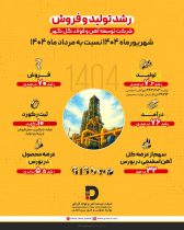 رشد ۷.۲ درصدی تولید و ۷۰ درصدی فروش در شرکت توسعه آهن و فولاد گل‌گهر