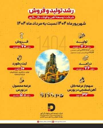 رشد ۷.۲ درصدی تولید و ۷۰ درصدی فروش در شرکت توسعه آهن و فولاد گل‌گهر