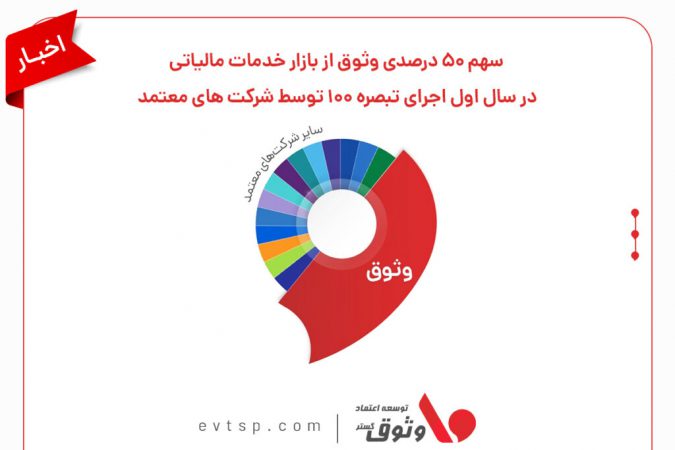سهم ۵۰ درصدی وثوق از بازار خدمات مالیاتی در سال اول اجرای تبصره ۱۰۰ توسط شرکت های معتمد