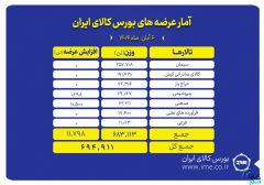 بورس کالا میزبان عرضه ۶۹۵ هزار تن محصول