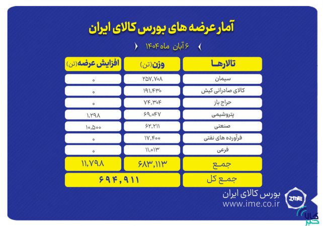 بورس کالا میزبان عرضه ۶۹۵ هزار تن محصول