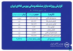 ارزش معاملات بازار مشتقه و مالی بورس کالا ۹ همت شد