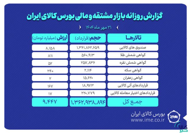 ارزش معاملات بازار مشتقه و مالی بورس کالا ۹ همت شد