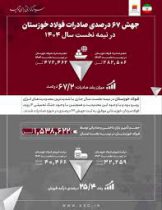 جهش ۶۷ درصدی صادرات فولاد خوزستان در نیمه نخست سال ۱۴۰۴