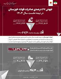 جهش ۶۷ درصدی صادرات فولاد خوزستان در نیمه نخست سال ۱۴۰۴