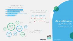 سرمایه‌گذاری در  طلا بعد از جنگ ۱۲ روزه