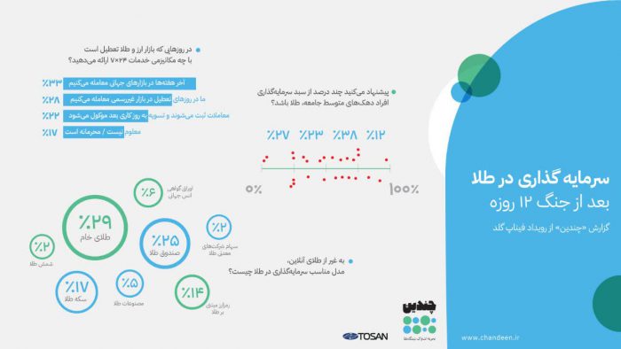 سرمایه‌گذاری در  طلا بعد از جنگ ۱۲ روزه