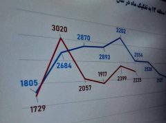 کاهش ۱۶ درصدی پیام‌های مردمی سامانه ۱۳۷ در منطقه ۱۳ تهران