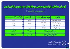 معامله بیش از ۱.۱ تن کیلوگرم شمش نقره و حدود ۳۹۴ کیلوگرم شمش طلا