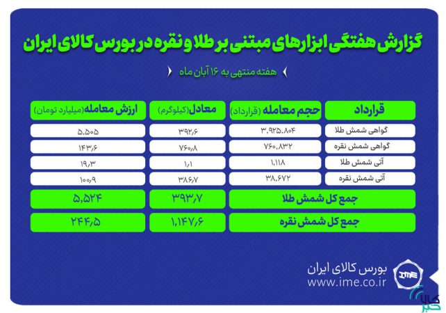 معامله بیش از ۱.۱ تن کیلوگرم شمش نقره و حدود ۳۹۴ کیلوگرم شمش طلا