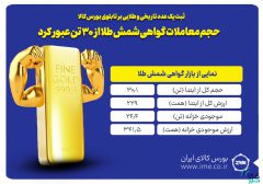 حجم معاملات گواهی شمش طلا از ۳۰ تن عبور کرد/ ارزش معاملات به مرز ۲۳۰ همت رسید