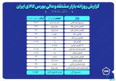 ارزش معاملات بازار مشتقه و مالی بورس کالا از ۶ همت عبور کرد