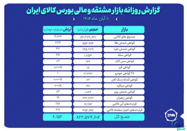 ارزش معاملات بازار مشتقه و مالی بورس کالا از ۶ همت عبور کرد