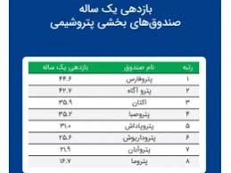 پتروفارس» رتبه اول بازدهی در بین صندوق‌های پتروشیمی