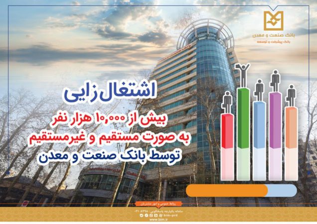 ۱۰٬۰۰۰ شغل در ٨ ماهه نخست سال؛ دستاورد بانك صنعت و معدن در اقتصاد مولد