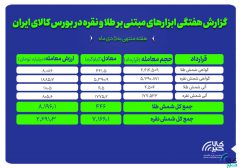 عملکرد هفتگی بازار طلا و نقره در بورس کالا زیر ذره‌بین
