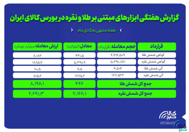 عملکرد هفتگی بازار طلا و نقره در بورس کالا زیر ذره‌بین