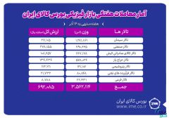 معامله ۳ میلیون و ۵۶۲ هزار تن محصول در بورس کالا