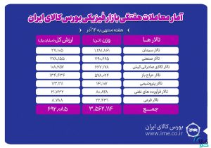 معامله ۳ میلیون و ۵۶۲ هزار تن محصول در بورس کالا