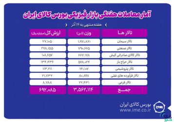 معامله ۳ میلیون و ۵۶۲ هزار تن محصول در بورس کالا