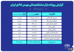 ارزش معاملات بازار مشتقه و مالی بورس کالا ۳۲ همت شد