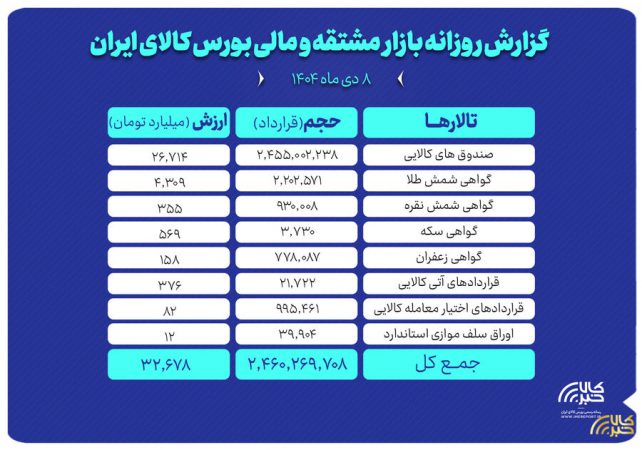 ارزش معاملات بازار مشتقه و مالی بورس کالا ۳۲ همت شد