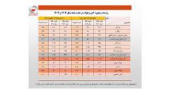 واردات ۶۰۰ میلیون دلاری ور‌ق‌های فولادی/جزئیات تحلیلی حجم و ارزش واردات محصولات زنجیره فولاد