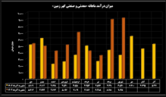 قله های جدید در شاخص‌های عملکردی گهر زمین