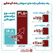 بانک گردشگری در مسیر جهش پایدار درآمدی؛صعود معنادار درآمدهای تسهیلاتی در سال ۱۴۰۴