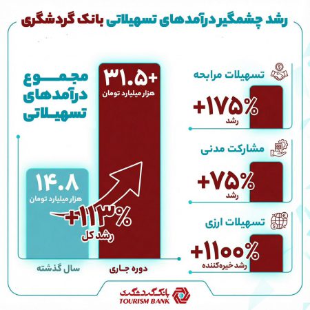 بانک گردشگری در مسیر جهش پایدار درآمدی؛صعود معنادار درآمدهای تسهیلاتی در سال ۱۴۰۴