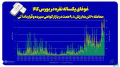 غوغای یکساله نقره در بورس کالا/ معامله ۶۰ تن به ارزش ۹.۸ همت در بازار گواهی و آتی