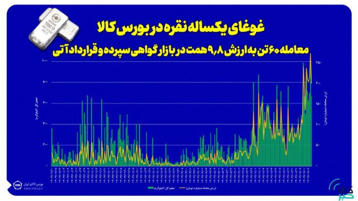 غوغای یکساله نقره در بورس کالا/ معامله ۶۰ تن به ارزش ۹.۸ همت در بازار گواهی و آتی