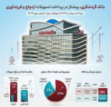 بانک گردشگری پیشتاز در پرداخت تسهیلات ازدواج و فرزندآوری؛ پرداخت بیش از ۱۰ هزار میلیارد ریال تا پایان مهر ۱۴۰۴