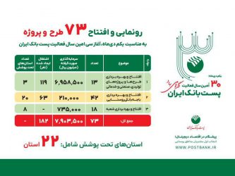 بهره‌برداری از ۷۳ طرح و پروژه پست‌بانک ایران همزمان با سی‌امین سال فعالیت