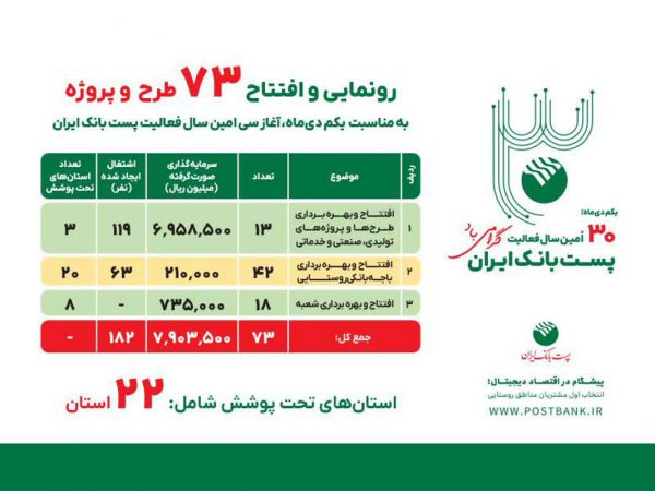بهره‌برداری از ۷۳ طرح و پروژه پست‌بانک ایران همزمان با سی‌امین سال فعالیت