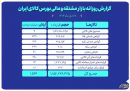 نگاهی به معاملات بازار مشتقه و مالی بورس کالا در روز گذشته
