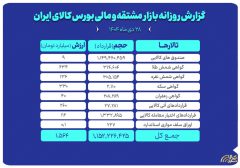نگاهی به معاملات بازار مشتقه و مالی بورس کالا در روز گذشته