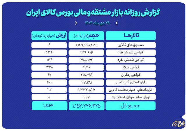نگاهی به معاملات بازار مشتقه و مالی بورس کالا در روز گذشته