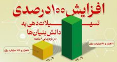 افزایش ۱۰۰ درصدی تسهیلات دهی به دانش بنیان ها از سوی بانک توسعه صادرات ایران