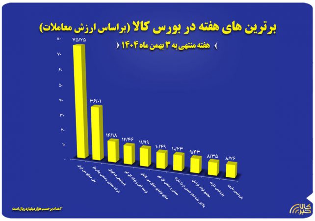 ۱۰ شرکت برتر بورس کالا معرفی شدند