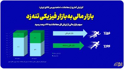 بازار مالی به بازار فیزیکی تنه زد/ سهم بازار مالی از ارزش کل معاملات به ۴۴ درصد رسید