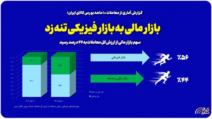 بازار مالی به بازار فیزیکی تنه زد/ سهم بازار مالی از ارزش کل معاملات به ۴۴ درصد رسید