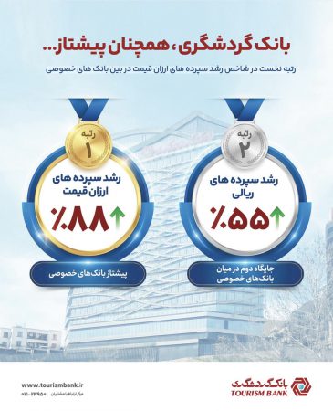 بانک گردشگری رتبه نخست رشد سپرده‌های ارزان‌ قیمت را در بین بانک های خصوصی کسب کرد