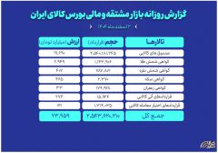 ارزش معاملات بازار مشتقه و مالی بورس کالا از ۲۴ همت عبور کرد